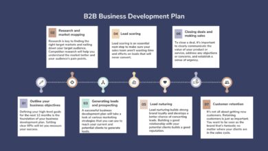 b2b marketing strategy